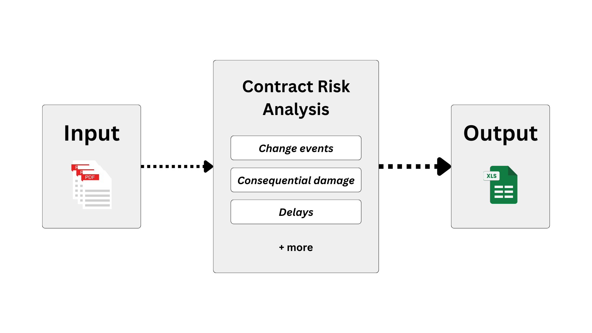 AI for construction contracts