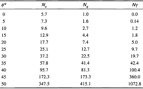 Terzaghi shape factors table